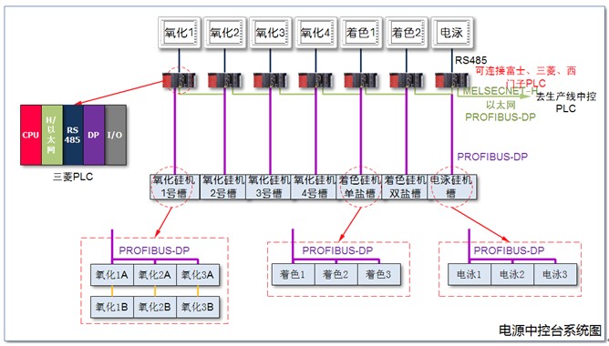 铝型材全自动化生产线电源中控台系统图