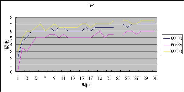 汽车天窗导轨铝材自然时效硬度的上升情况