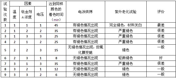 钛金色铝型材老化试验表2