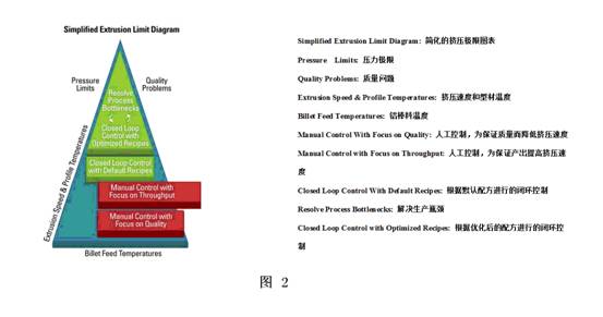 铝材挤压管理过程温度控制图