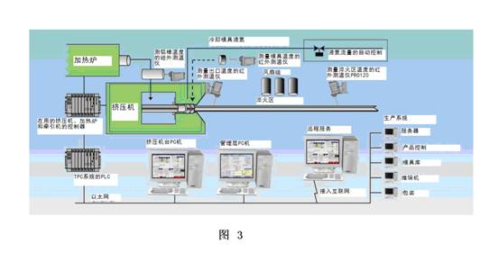 TPC铝材挤压自动闭环控制系统工作流程图