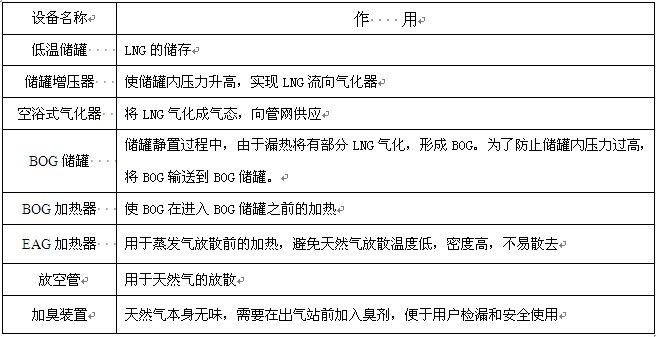 铝材厂LNG气站主要技术设备表