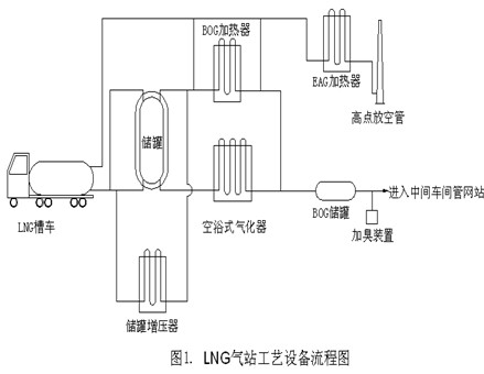 铝材厂的LNG能源气站工艺设备流程图