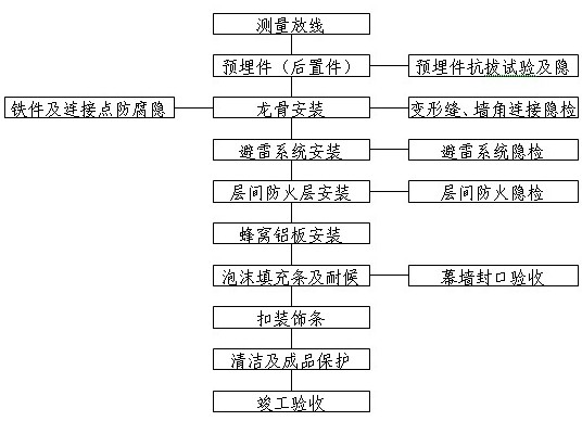 蜂窩鋁板幕牆隱膠縫施工工藝流程