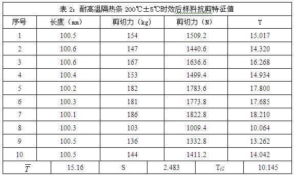 耐高温隔热条200度时效后样料抗剪特征值