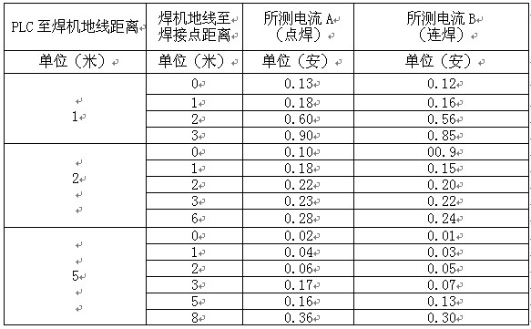 焊机输出电流为120A时在PLC侧地线所测各不同位置点的电流值