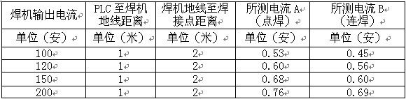 焊接点位置固定不变时改变焊机输出不同电流时所测的电流值 