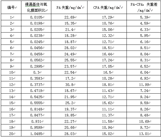 铝型材CPA与PA 对比试验的试验结果