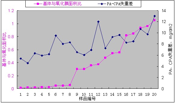 铝型材基体-氧化膜面积比与PA-CPA失重差关系