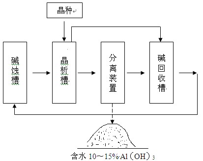 铝材碱蚀槽NaOH、Al3+的控制