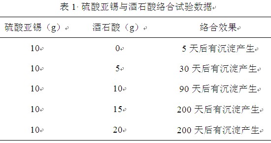 硫酸亚锡与酒石酸络合试验数据