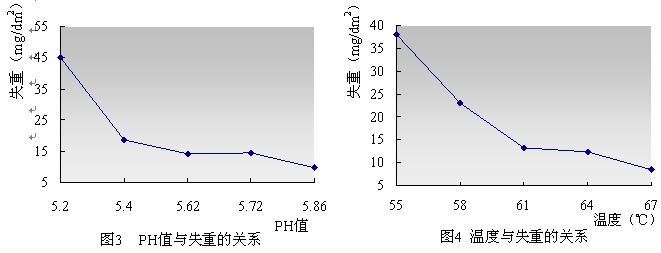 太阳能边框铝材封孔时PH值与失重的关系及温度与失重的关系