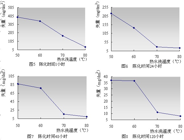 太阳能铝型材封孔后热水洗的影响