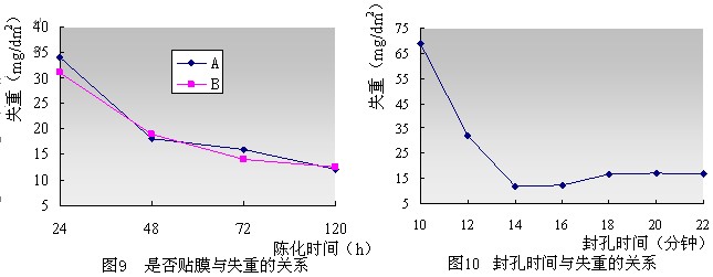 边框铝材封孔时间与膜厚关系