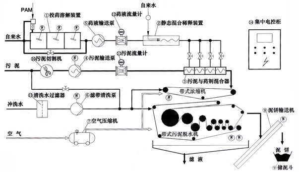 铝型材表面处理污泥采用带式压滤机脱水实战