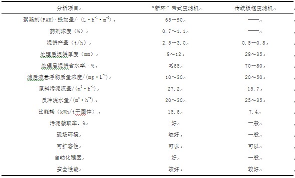 带式压滤机与板框压滤机污泥脱水效果比较