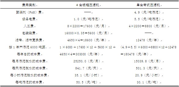 带式压滤机与4台板框压滤机运行经济成本比较