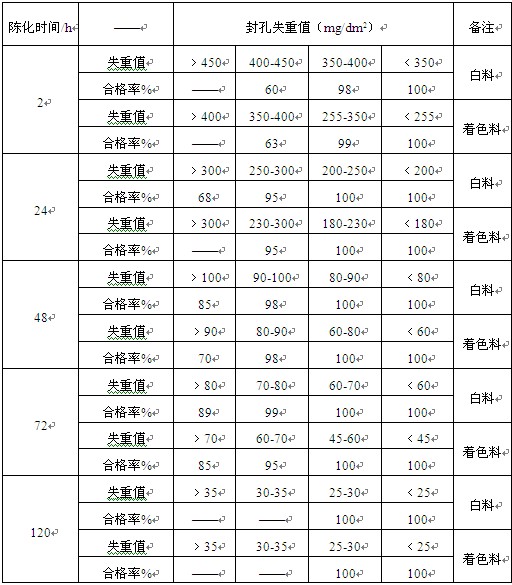 不同陈化时间与封孔质量及合格率的关系