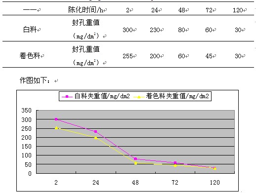 氧化料陈化时间与封孔失重判定值的关系