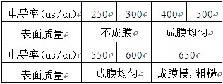 电导率对电泳表面涂漆的影响