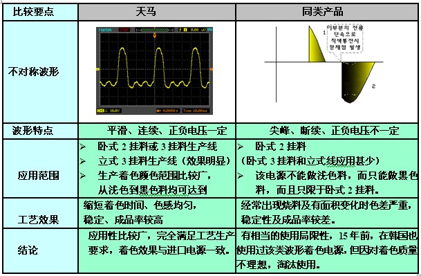 天马牌铝材着色设备与同类电源的比较 