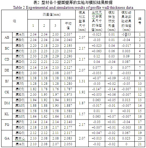 非对称多孔铝型材壁厚试验与模拟结果