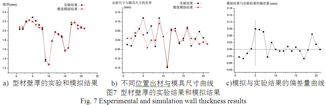 铝型材壁厚的实验与模拟结果及偏差量曲线