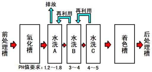 铝型材氧化后三个水洗槽的循环利用情况