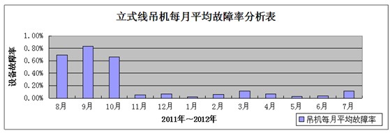 铝型材立式氧化生产线吊机每月平均故障率分析表