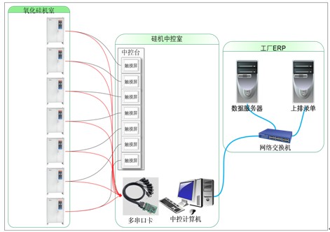 卧式手动氧化生产线氧化自动控制应用案例