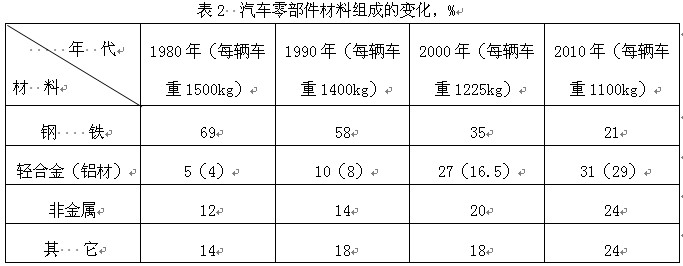 汽车零部件材料组成变化对比，铝的比重越来越大