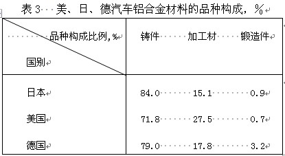 美日德汽车铝合金材料的品种构成