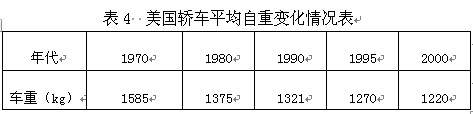 美国轿车平均自重变化情况表