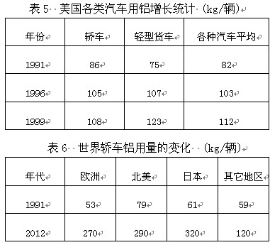 世界各类汽车用铝量的变化