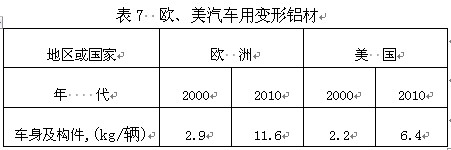 欧美汽车用变形铝材