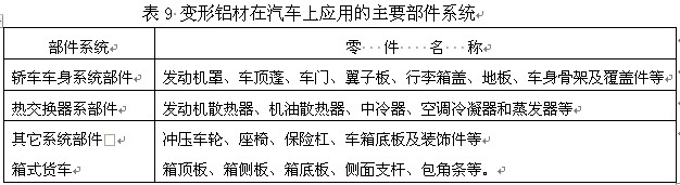 变形铝材在汽车上应用的主要部件系统