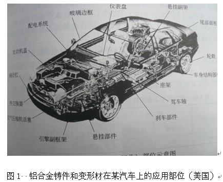 铝合金铸件和变形材在某汽车上的应用部位