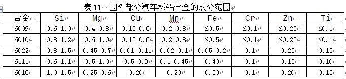 国外部分汽车板铝合金的成分范围