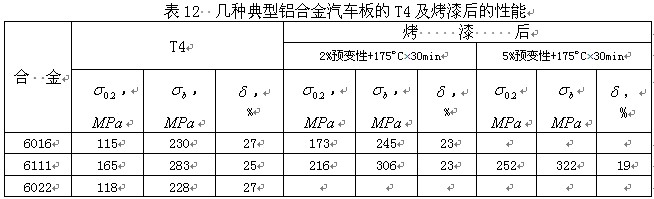 几种典型铝合金汽车板的T4及烤漆后的性能