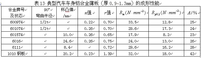 典型汽车车身铝合金薄板的成形性能