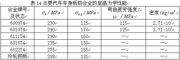 主要汽车车身板铝合金的室温力学性能