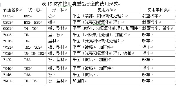 防冲档用典型铝合金的使用形式