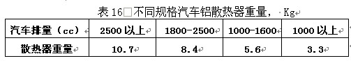 不同规格汽车铝散热器重量