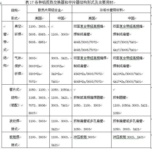 各种铝质热交换器和中冷器结构形式及主要用材