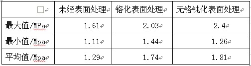 拉力试验结果如下表