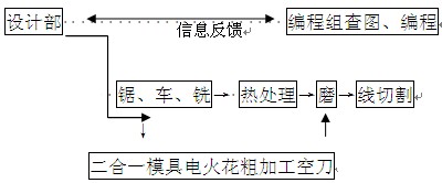 挤压模具模孔加工流程