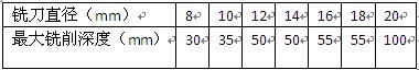 模孔最大铣削深度表