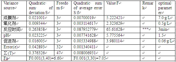 正交实验数据统计分析结果