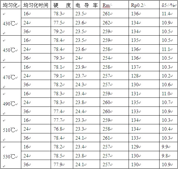 均匀化处理温度和时间工艺对5A01铸态合金性能的影响