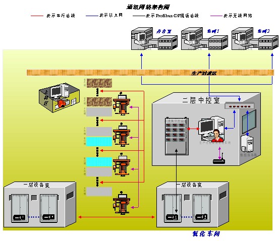 铝材氧化电源通信网络架构图